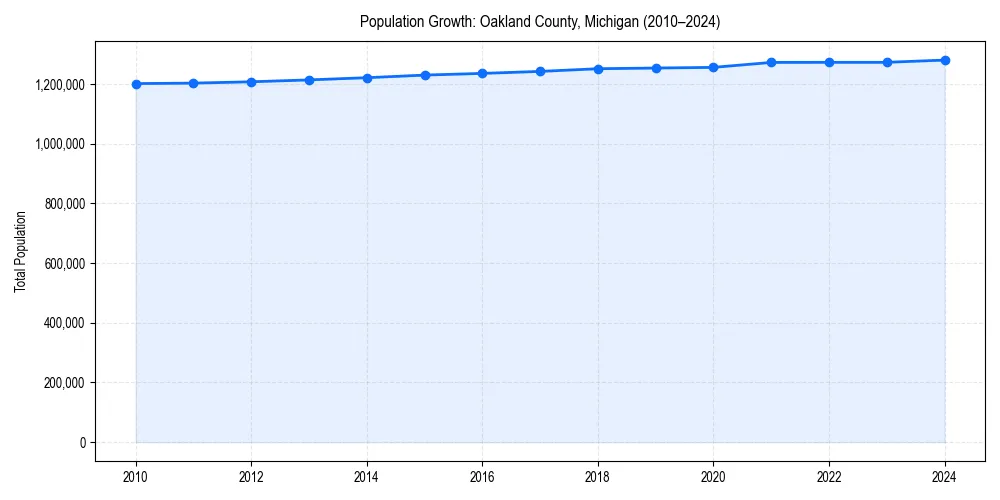 Population trends in 