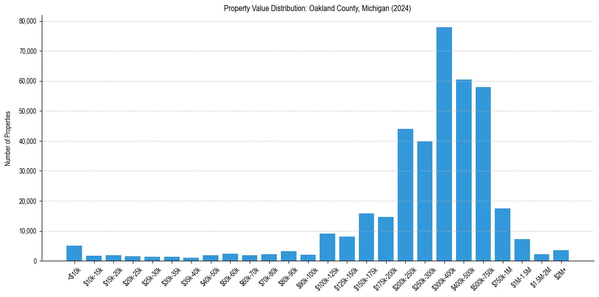Value Distribution for 
