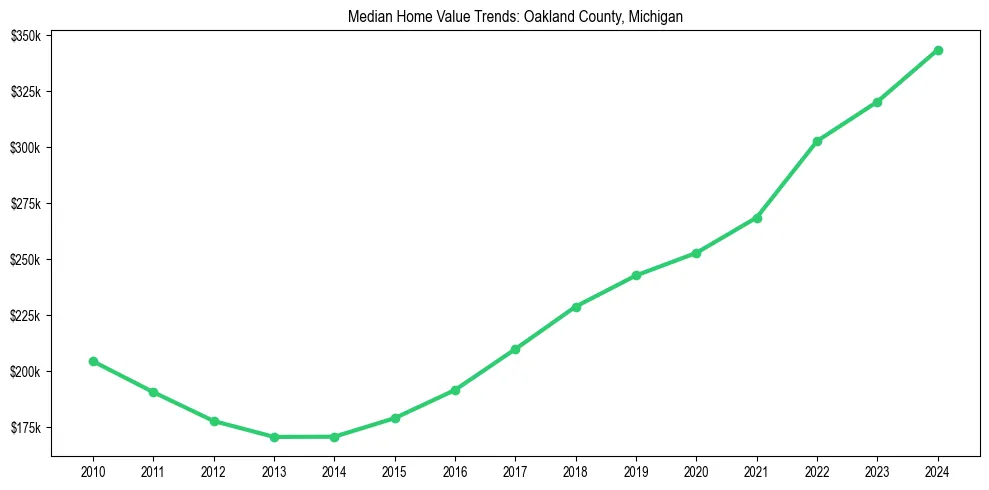Median property value trends in 