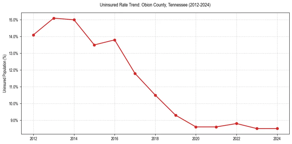 Uninsured trend chart for Obion County, Tennessee