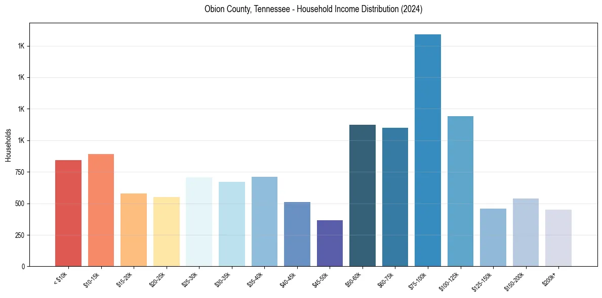 Income Distribution for 