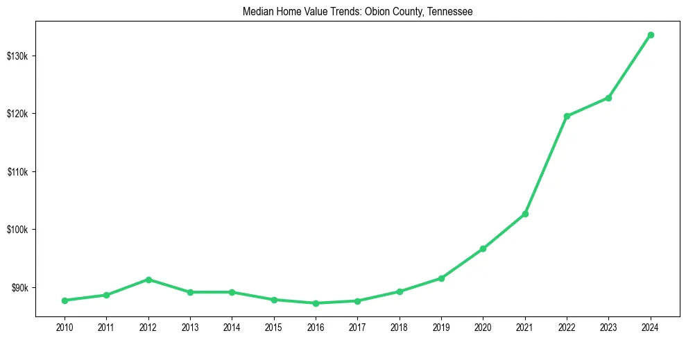 Median property value trends in 