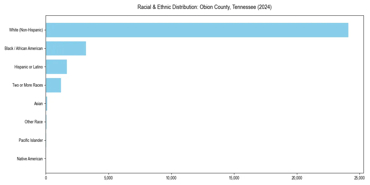 Bar chart showing racial distribution in  for 2024