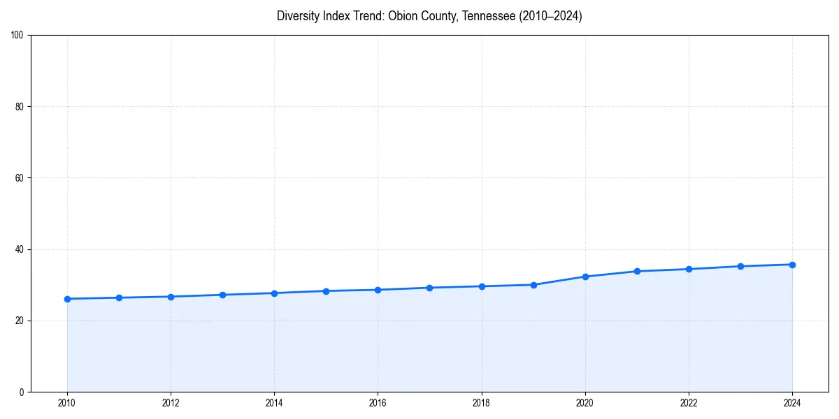 Line chart showing diversity index trends for 