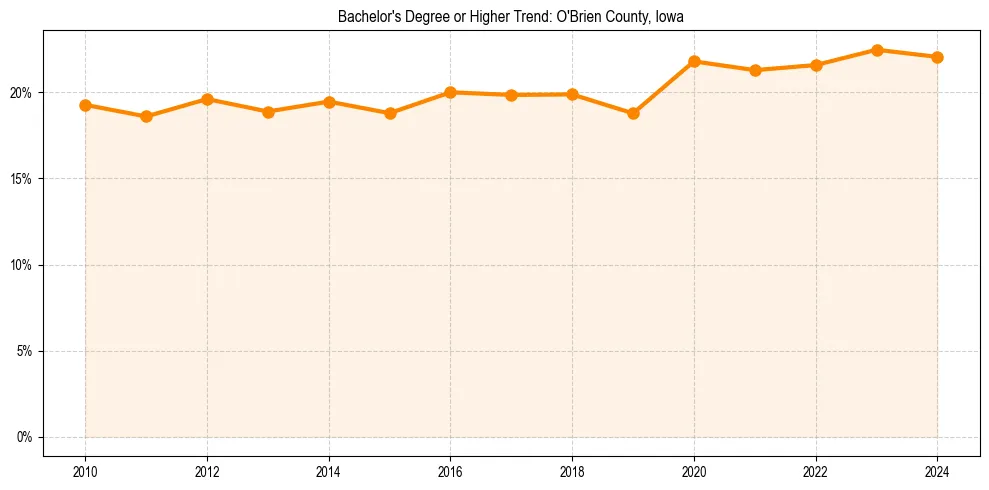Trend chart showing bachelor degree growth in 