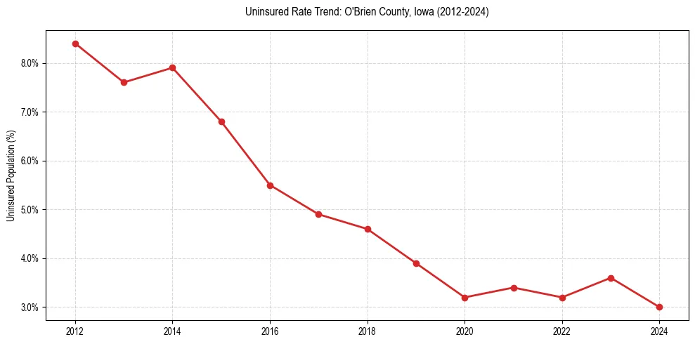 Uninsured trend chart for O'Brien County, Iowa