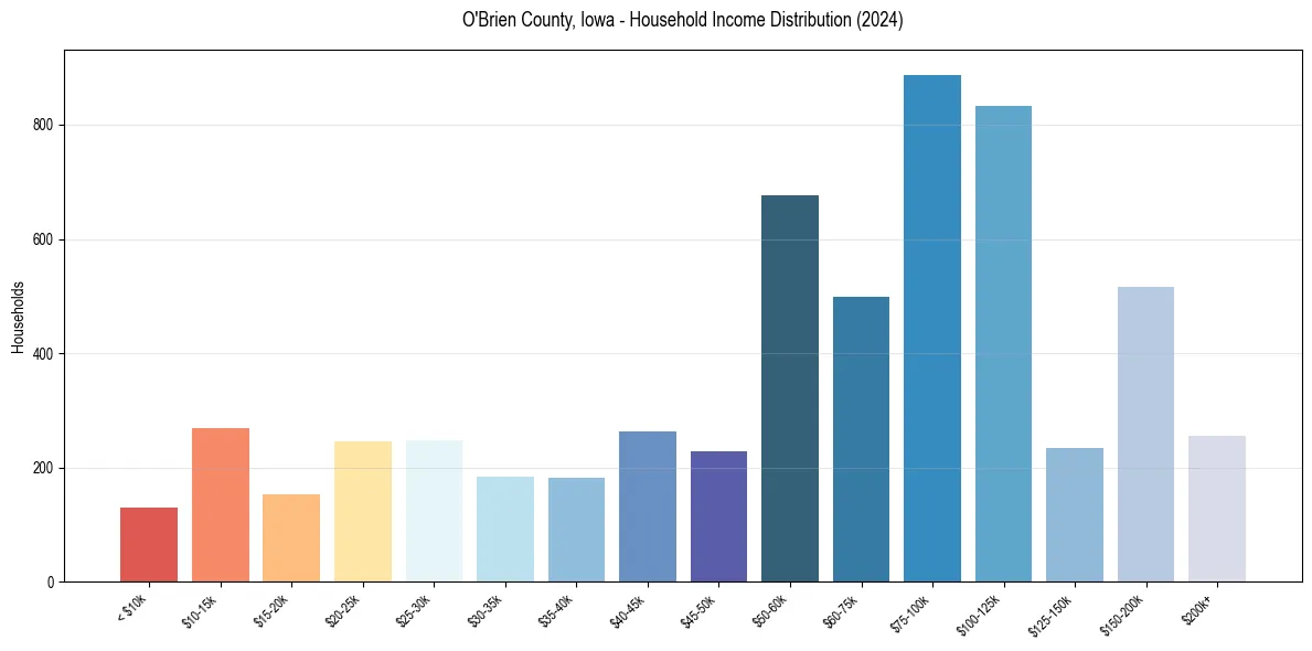 Income Distribution for 