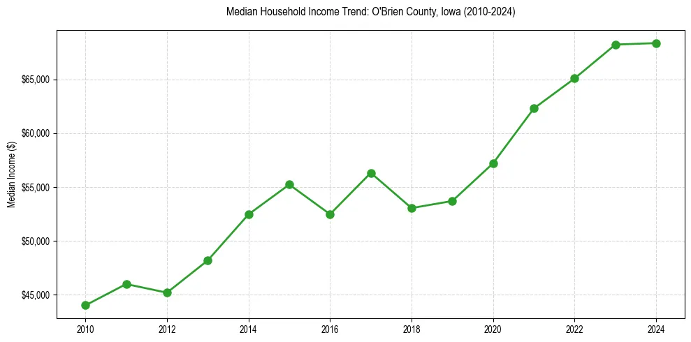 Income trend for 