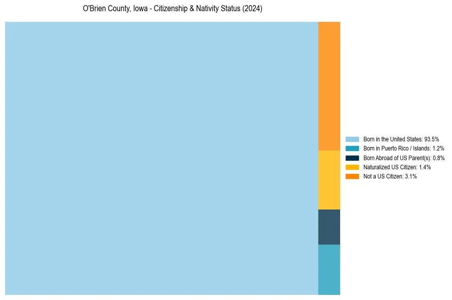 Nativity Treemap for 