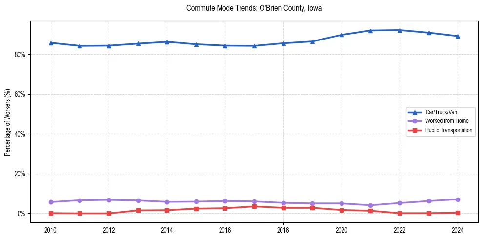 Transportation trends in O'Brien County, Iowa