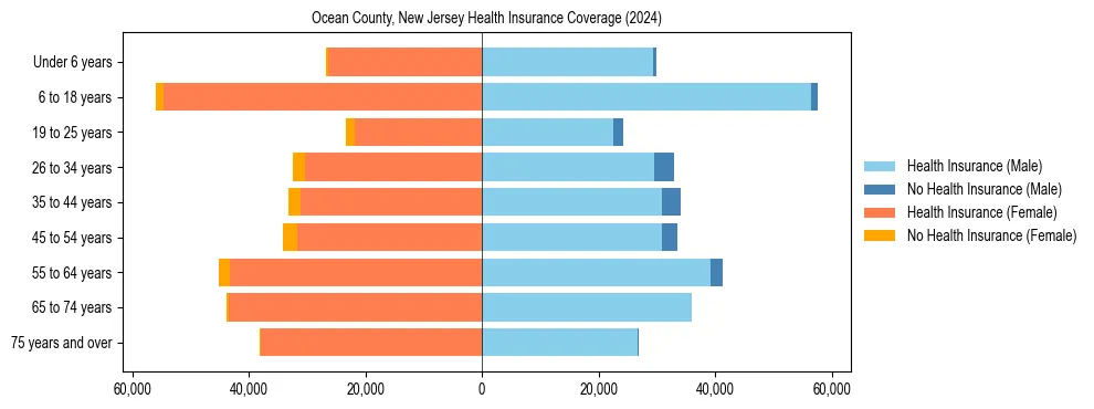 Health insurance pyramid for Ocean County, New Jersey
