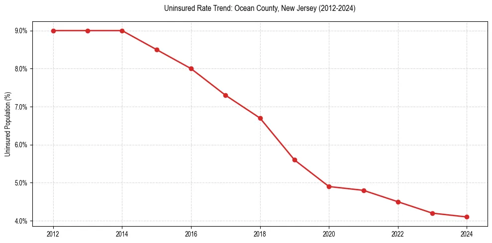 Uninsured trend chart for Ocean County, New Jersey