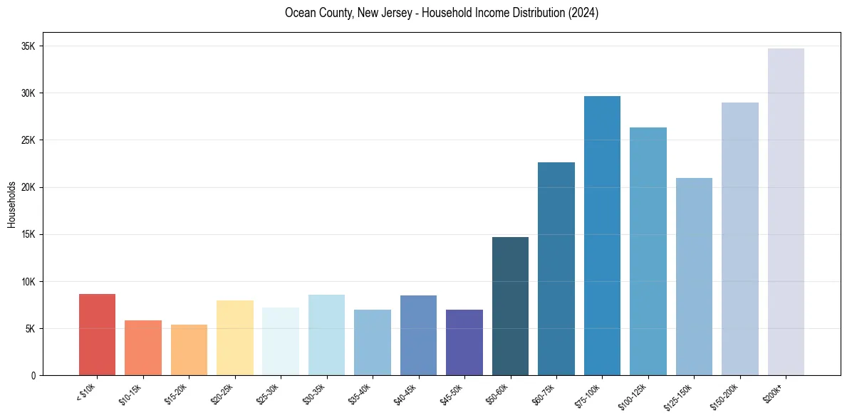 Income Distribution for 