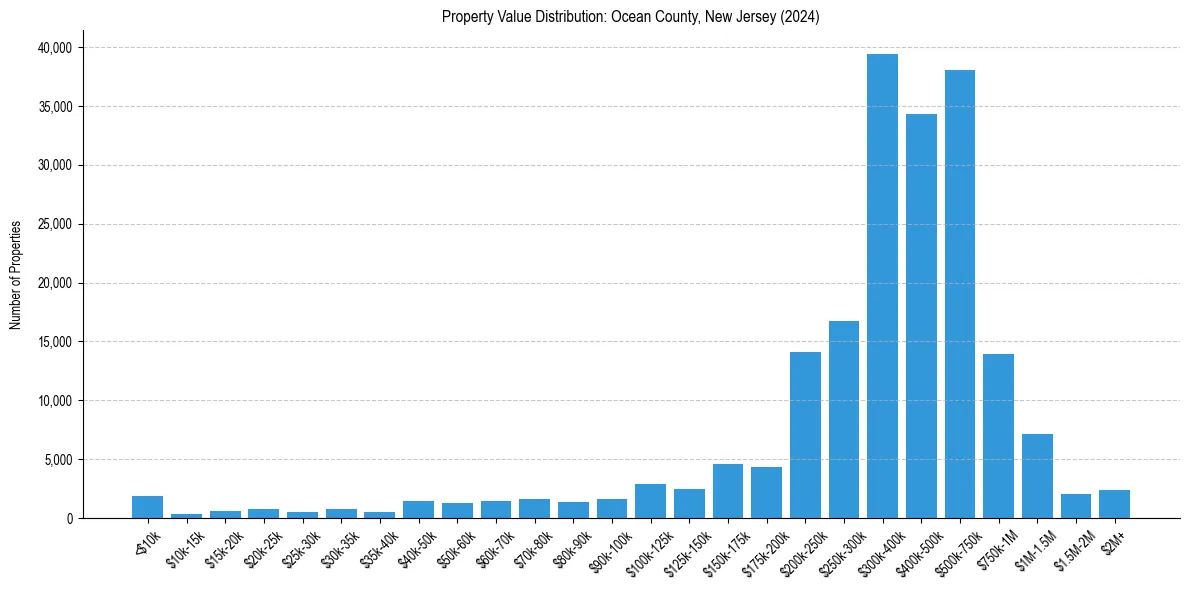 Value Distribution for 