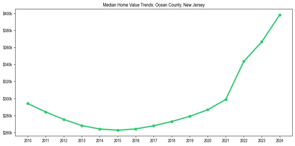 Median property value trends in 