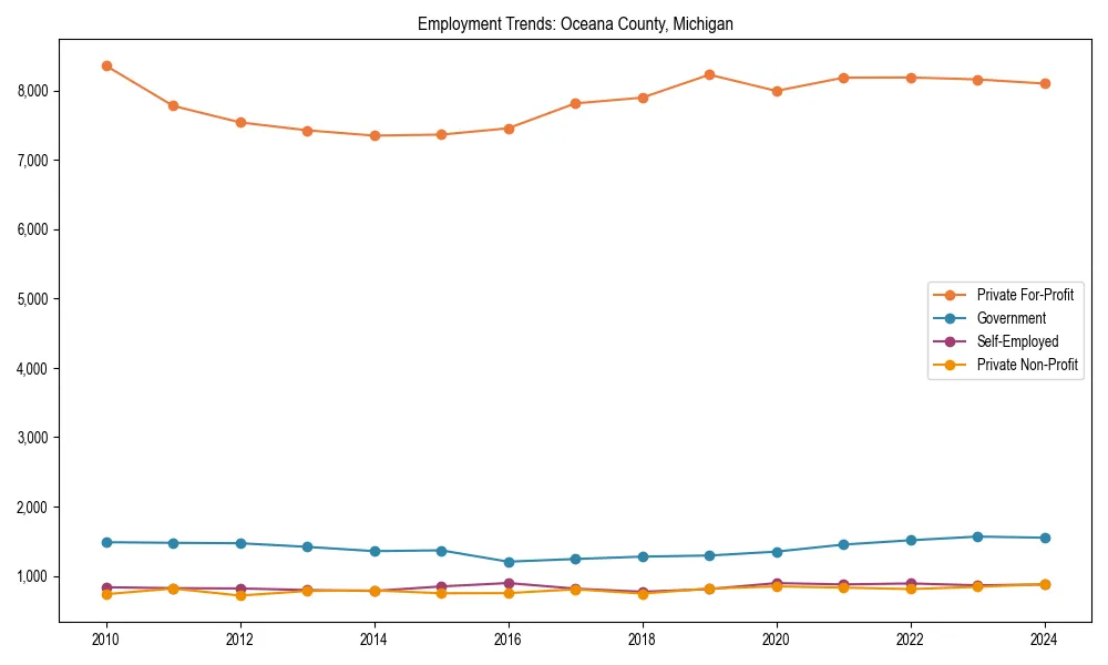 Long-term employment trends in 