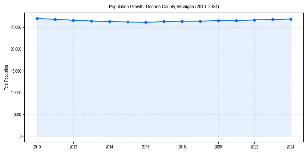 Population trends in 