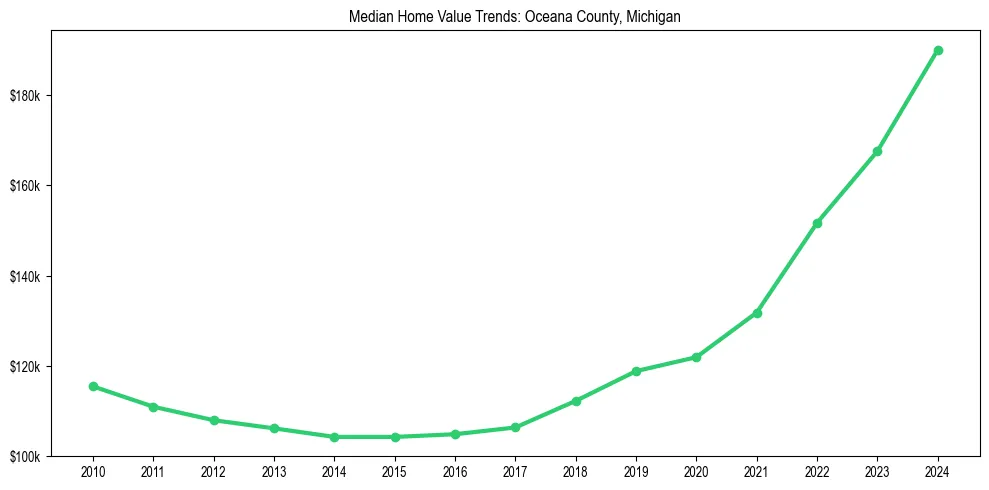 Median property value trends in 