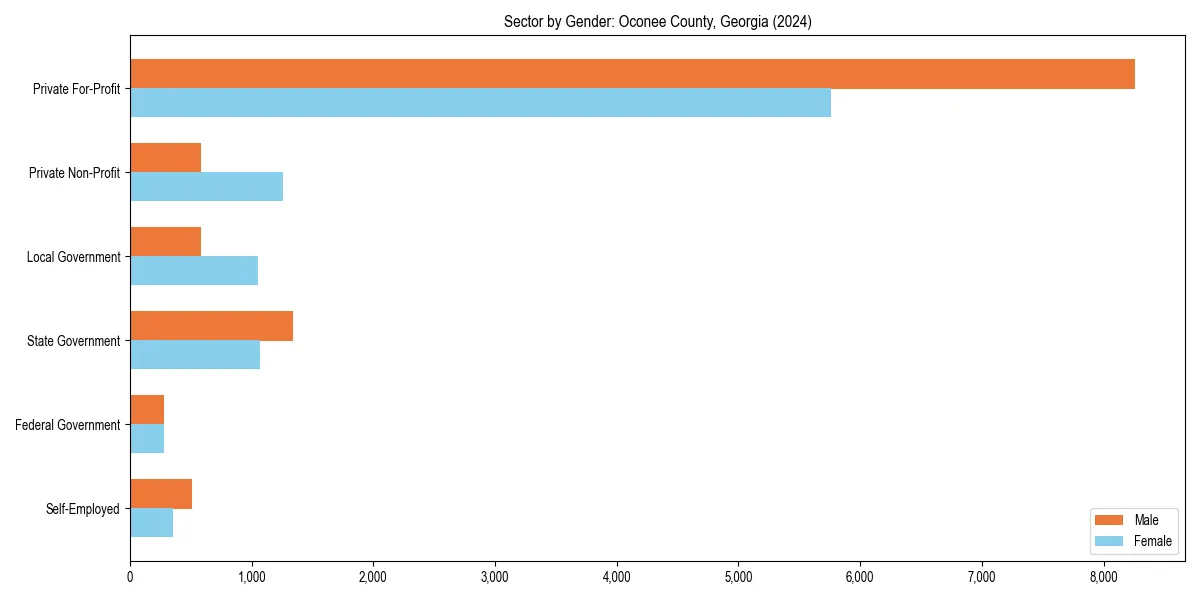 Employment sector breakdown by gender in 