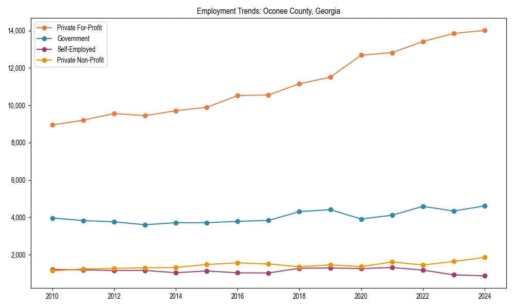 Long-term employment trends in 
