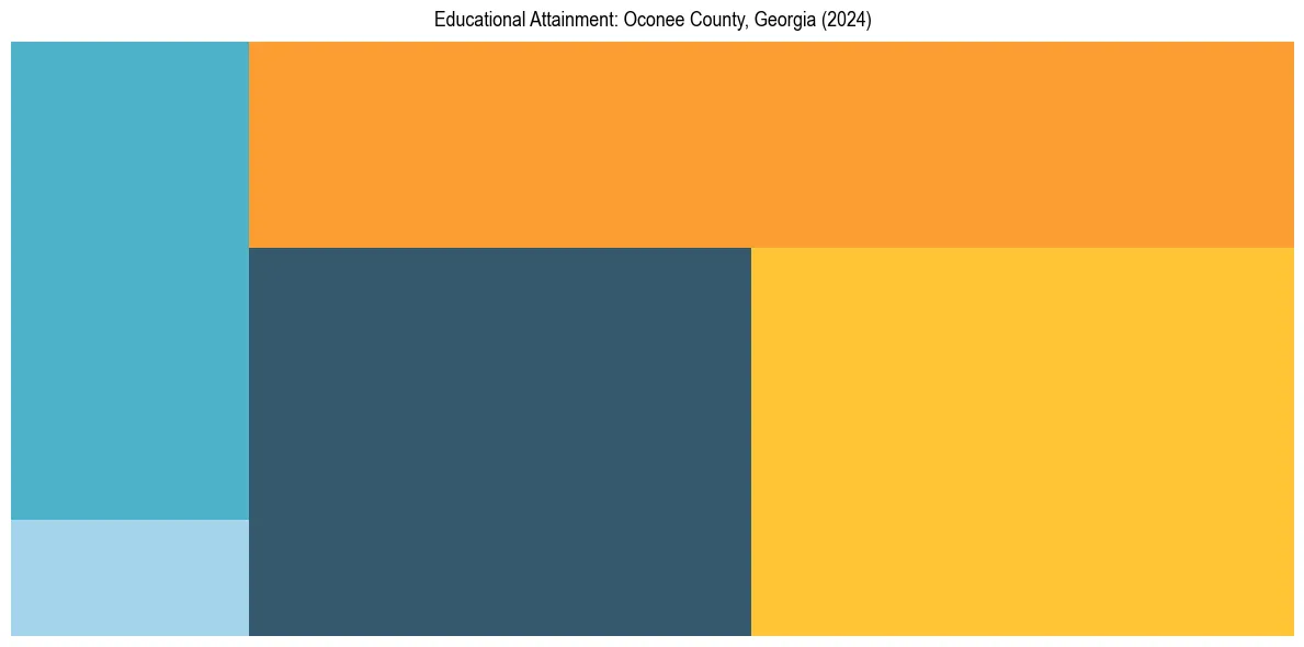 Education Treemap for  in 2024