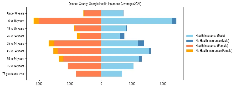 Health insurance pyramid for Oconee County, Georgia