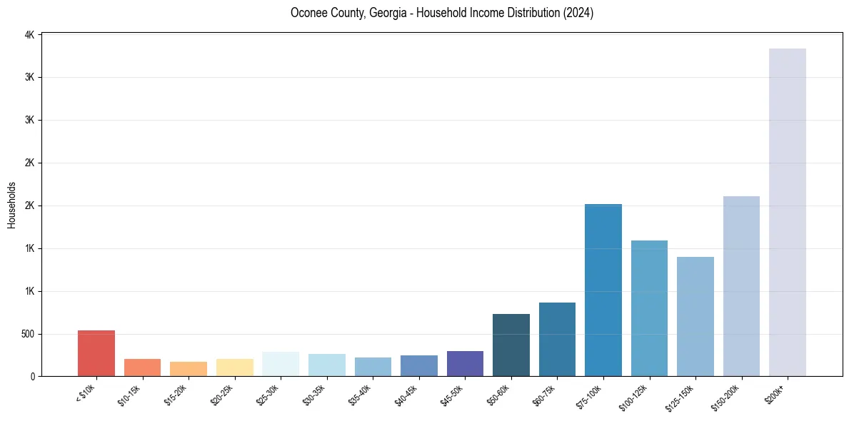 Income Distribution for 