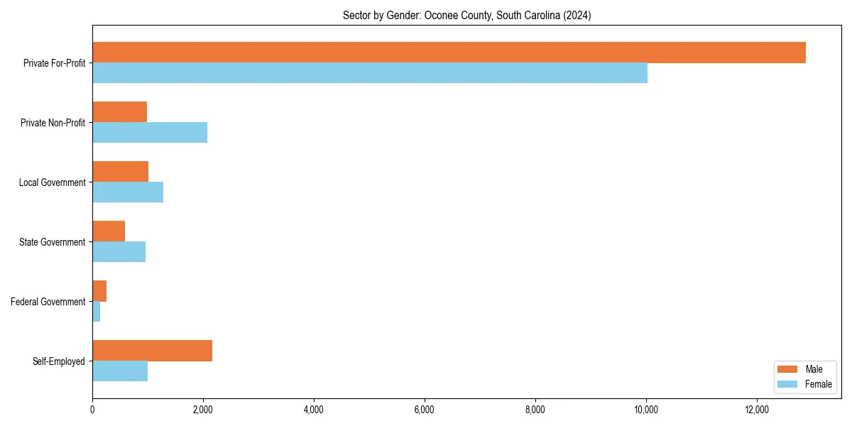 Employment sector breakdown by gender in 