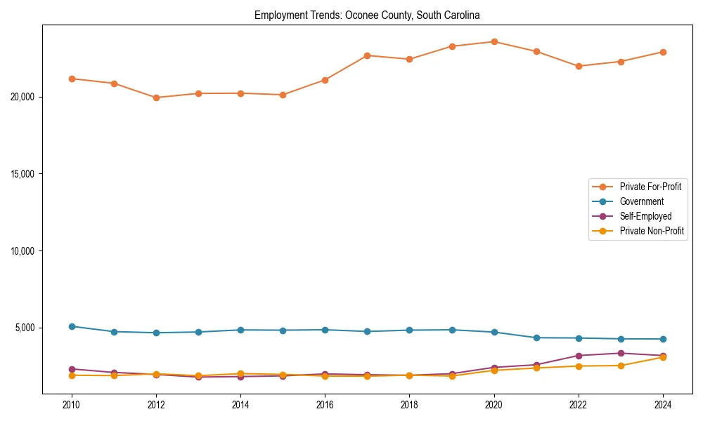 Long-term employment trends in 