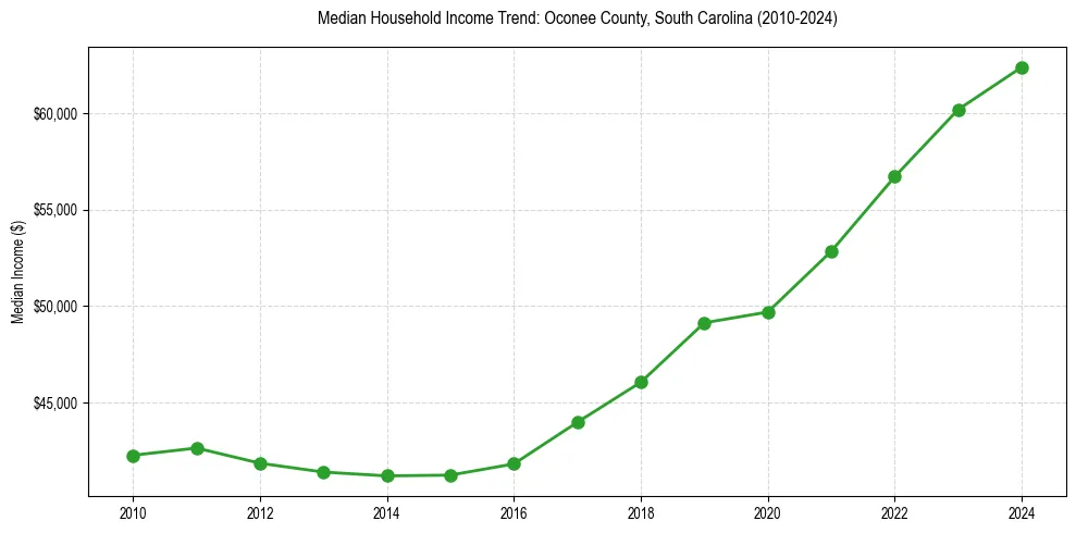 Income trend for 
