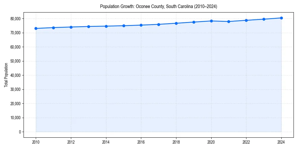 Population trends in 