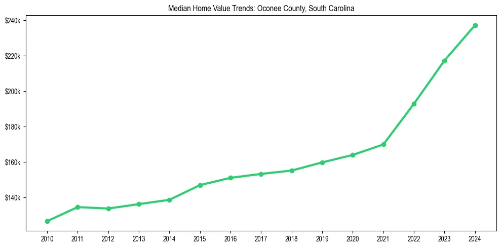 Median property value trends in 