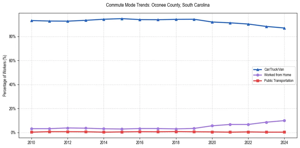 Transportation trends in Oconee County, South Carolina