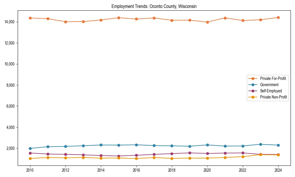 Long-term employment trends in 