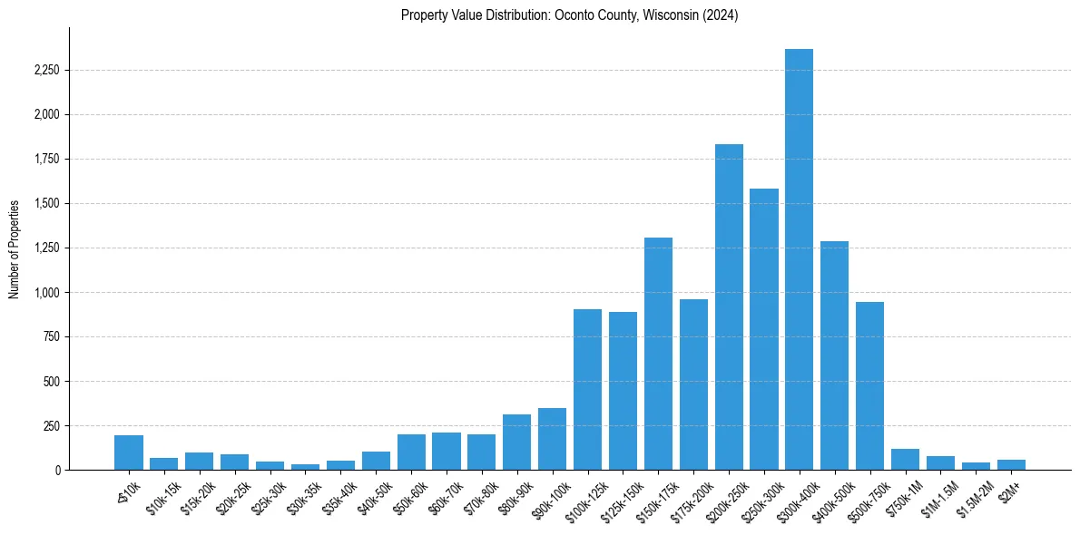 Value Distribution for 