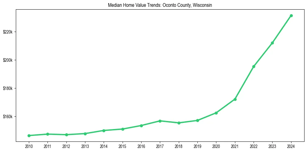 Median property value trends in 