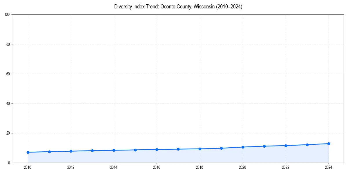 Line chart showing diversity index trends for 