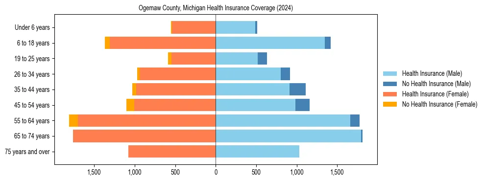 Health insurance pyramid for Ogemaw County, Michigan