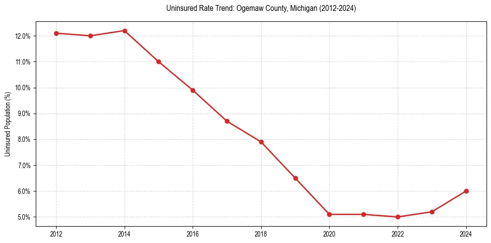 Uninsured trend chart for Ogemaw County, Michigan