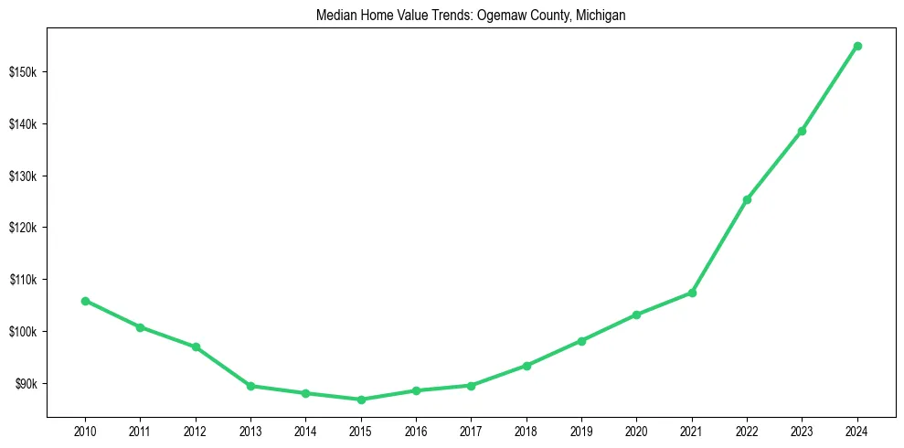 Median property value trends in 