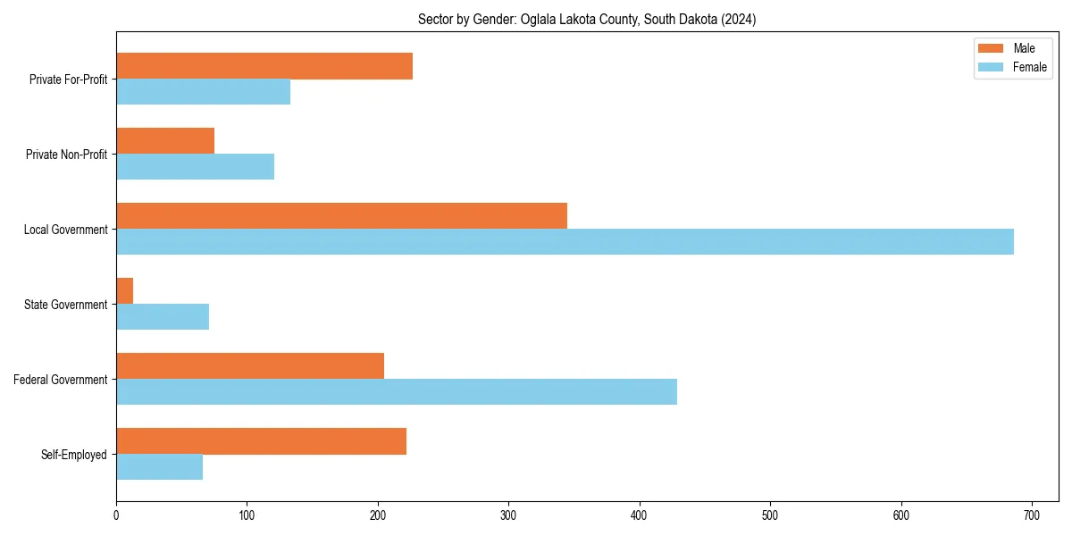 Employment sector breakdown by gender in 
