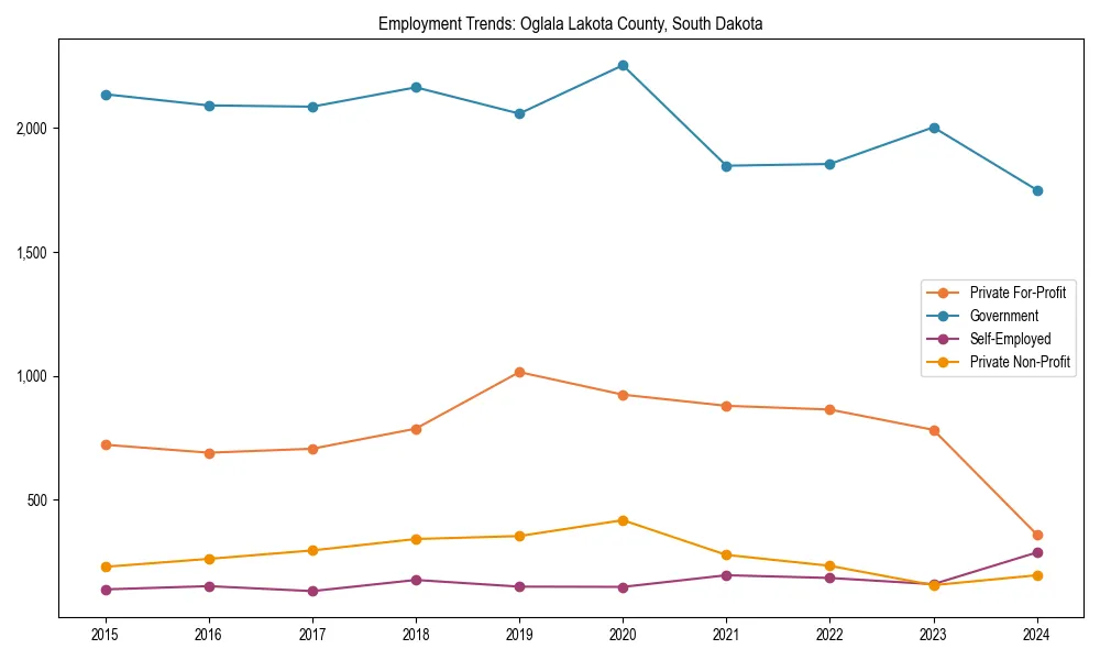 Long-term employment trends in 