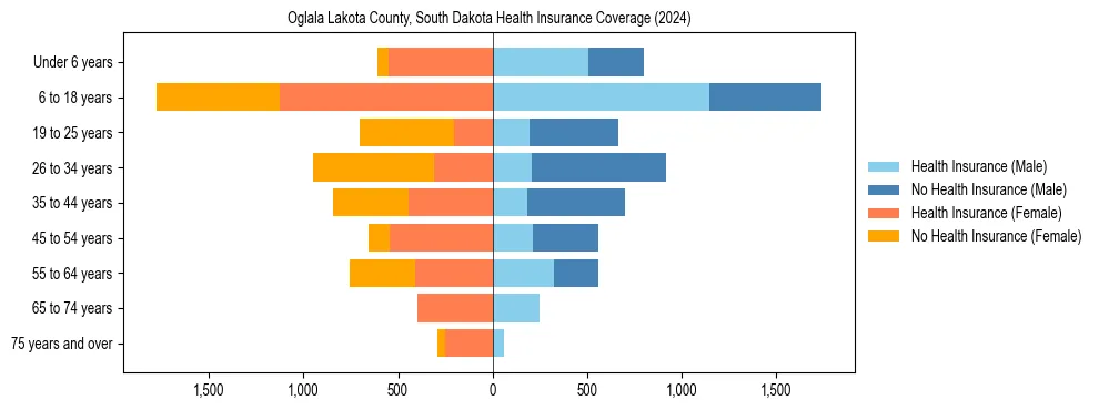 Health insurance pyramid for Oglala Lakota County, South Dakota