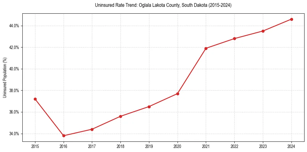 Uninsured trend chart for Oglala Lakota County, South Dakota