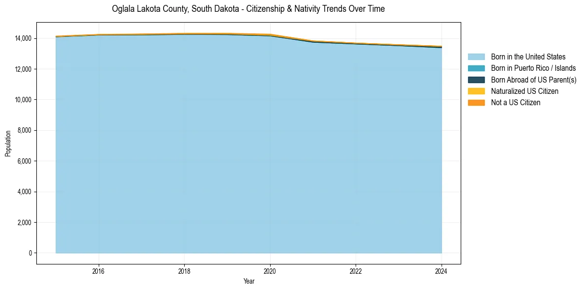 Historical nativity trends for 