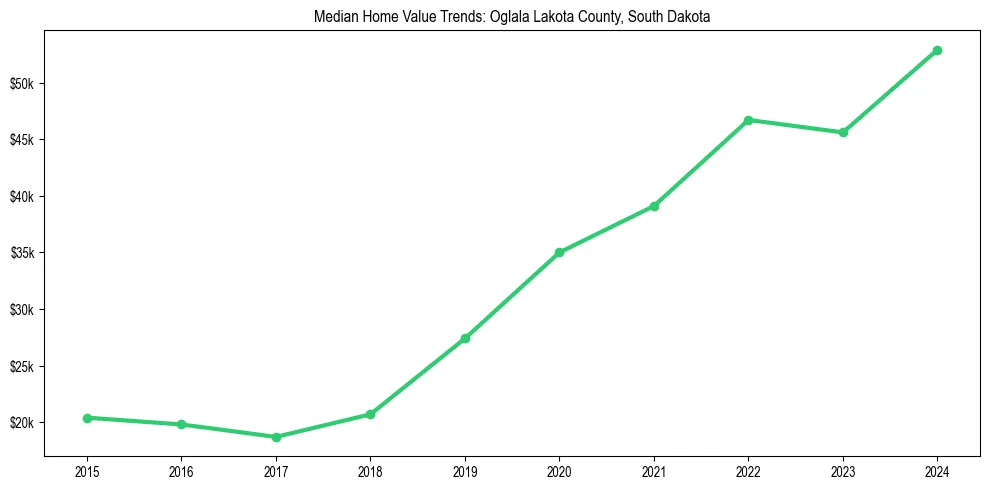 Median property value trends in 