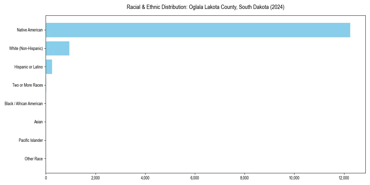 Bar chart showing racial distribution in  for 2024