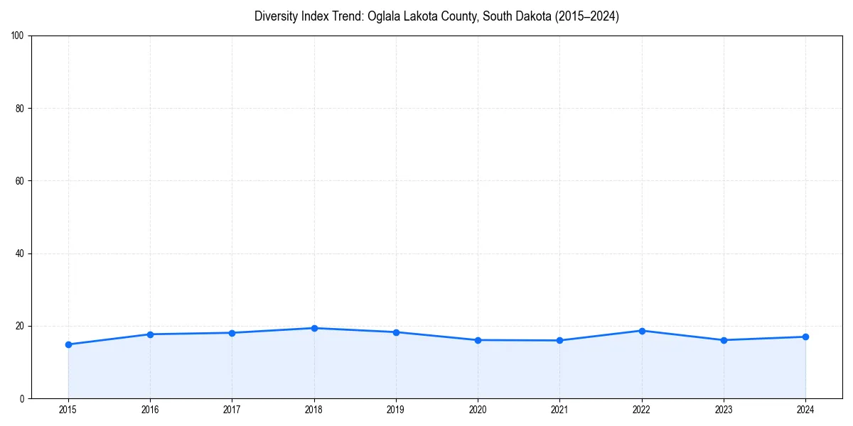 Line chart showing diversity index trends for 