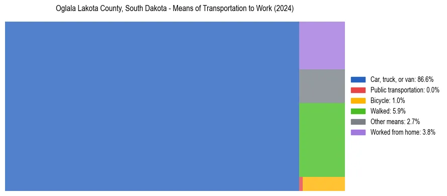 Commute modes in Oglala Lakota County, South Dakota