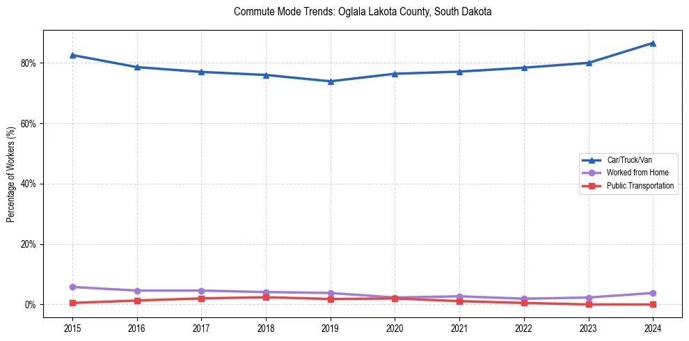 Transportation trends in Oglala Lakota County, South Dakota